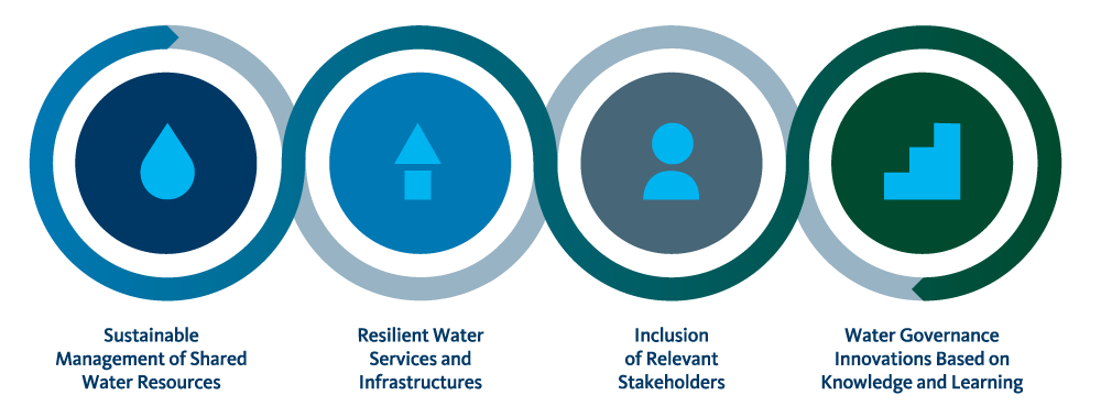 Graphical representation of SIWI's main focus: sustainable management of shared water resources, resilient water services and infrastructures, inclusion of relevant stakeholders and water governance innovation based on knowledge and learning.