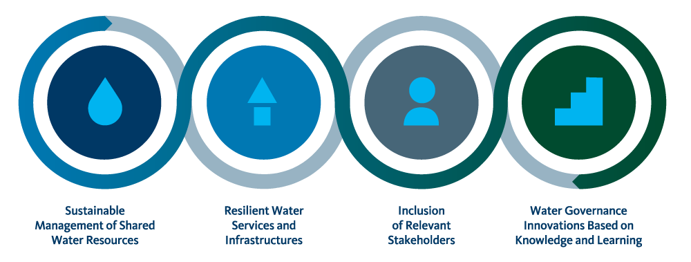 Graphical representation of SIWI's main focus: sustainable management of shared water resources, res