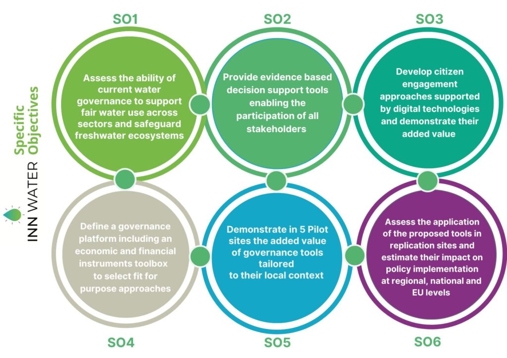 InnWater objectives in difference coloured circles